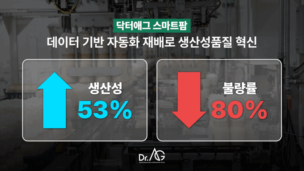 닥터애그 스마트팜, 데이터 기반 자동화 재배로 생산성•품질 혁신