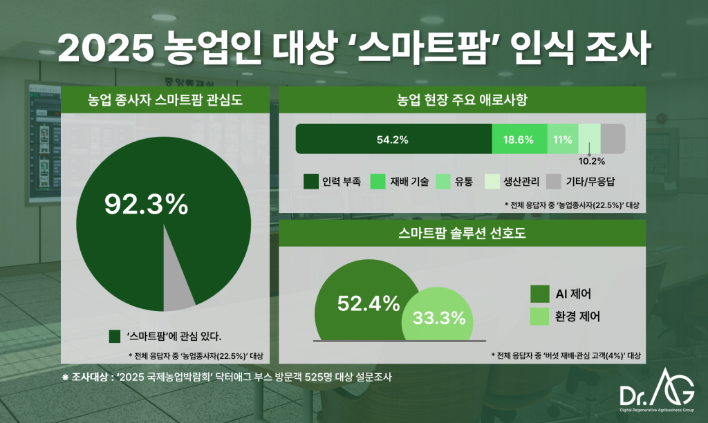 닥터애그, 스마트팜 인식 설문조사…”스마트팜 도입 필요성 92% 공감”